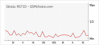 Populariteit van de telefoon: diagram Ginzzu RS71D