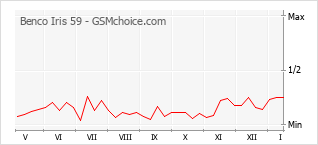Diagramm der Poplularitätveränderungen von Benco Iris 59