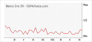 Popularity chart of Benco Iris 59