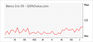 Le graphique de popularité de Benco Iris 59