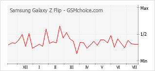 Popularity chart of Samsung Galaxy Z Flip
