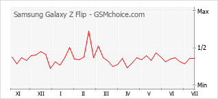 Gráfico de los cambios de popularidad Samsung Galaxy Z Flip