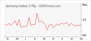 Le graphique de popularité de Samsung Galaxy Z Flip
