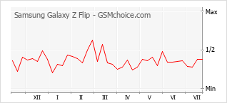 Grafico di modifiche della popolarità del telefono cellulare Samsung Galaxy Z Flip