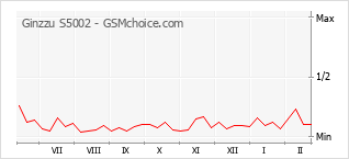 Diagramm der Poplularitätveränderungen von Ginzzu S5002