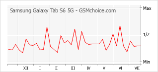 Popularity chart of Samsung Galaxy Tab S6 5G