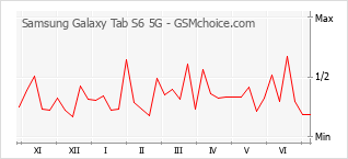 Gráfico de los cambios de popularidad Samsung Galaxy Tab S6 5G