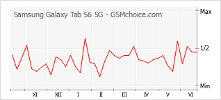 Grafico di modifiche della popolarità del telefono cellulare Samsung Galaxy Tab S6 5G