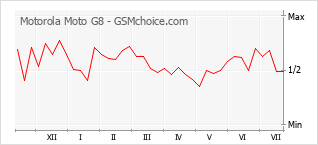 Gráfico de los cambios de popularidad Motorola Moto G8
