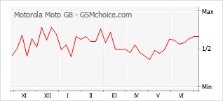 Grafico di modifiche della popolarità del telefono cellulare Motorola Moto G8