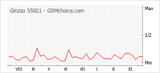 Diagramm der Poplularitätveränderungen von Ginzzu S5021