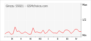 Popularity chart of Ginzzu S5021