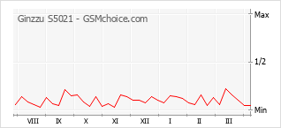 Gráfico de los cambios de popularidad Ginzzu S5021