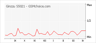 Le graphique de popularité de Ginzzu S5021