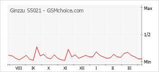 Grafico di modifiche della popolarità del telefono cellulare Ginzzu S5021