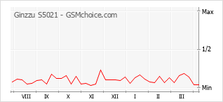 Populariteit van de telefoon: diagram Ginzzu S5021