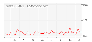 Диаграмма изменений популярности телефона Ginzzu S5021