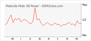 Diagramm der Poplularitätveränderungen von Motorola Moto G8 Power