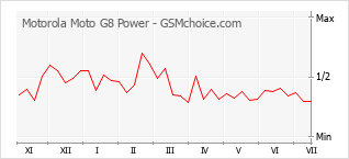 Popularity chart of Motorola Moto G8 Power