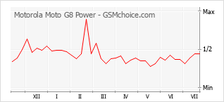 Le graphique de popularité de Motorola Moto G8 Power