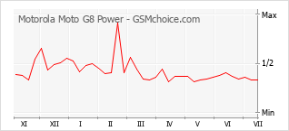 Grafico di modifiche della popolarità del telefono cellulare Motorola Moto G8 Power