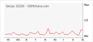 Diagramm der Poplularitätveränderungen von Ginzzu S5230