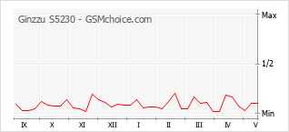 Диаграмма изменений популярности телефона Ginzzu S5230