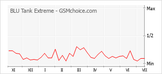 Popularity chart of BLU Tank Extreme