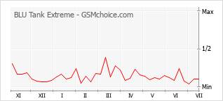 Le graphique de popularité de BLU Tank Extreme