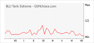 Grafico di modifiche della popolarità del telefono cellulare BLU Tank Extreme