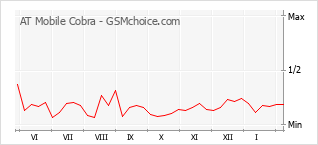 Gráfico de los cambios de popularidad AT Mobile Cobra