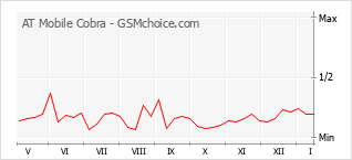 Grafico di modifiche della popolarità del telefono cellulare AT Mobile Cobra