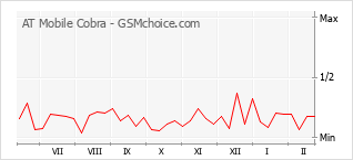 Traçar mudanças de populariedade do telemóvel AT Mobile Cobra