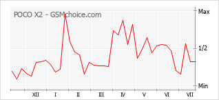 Popularity chart of POCO X2