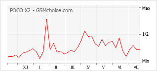 Gráfico de los cambios de popularidad POCO X2