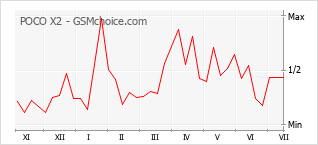 Grafico di modifiche della popolarità del telefono cellulare POCO X2