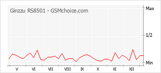 Grafico di modifiche della popolarità del telefono cellulare Ginzzu RS8501