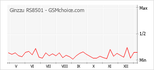 Populariteit van de telefoon: diagram Ginzzu RS8501