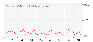Diagramm der Poplularitätveränderungen von Ginzzu S4020