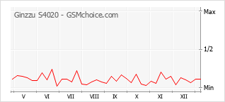 Popularity chart of Ginzzu S4020