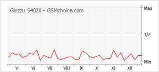 Le graphique de popularité de Ginzzu S4020