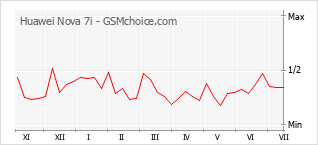 Popularity chart of Huawei Nova 7i