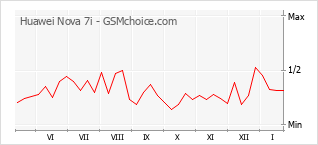 Populariteit van de telefoon: diagram Huawei Nova 7i