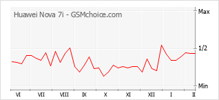 Диаграмма изменений популярности телефона Huawei Nova 7i