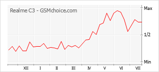 Popularity chart of Realme C3