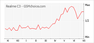 Gráfico de los cambios de popularidad Realme C3