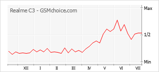 Le graphique de popularité de Realme C3