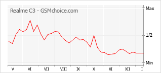 Populariteit van de telefoon: diagram Realme C3