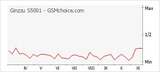 Grafico di modifiche della popolarità del telefono cellulare Ginzzu S5001
