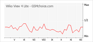 Popularity chart of Wiko View 4 Lite